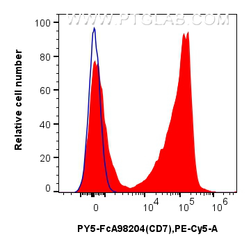 FC experiment of human PBMCs using PY5-FcA98204
