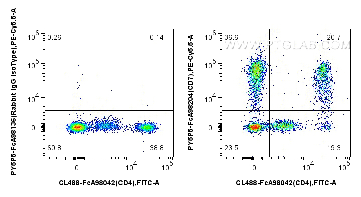 FC experiment of human PBMCs using PY5P5-FcA98204