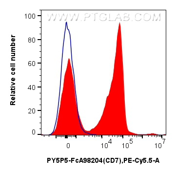 FC experiment of human PBMCs using PY5P5-FcA98204