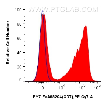 FC experiment of human PBMCs using PY7-FcA98204