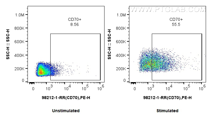 FC experiment of Mouse splenic leucocytes using 98212-1-RR