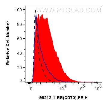 FC experiment of Mouse splenic leucocytes using 98212-1-RR