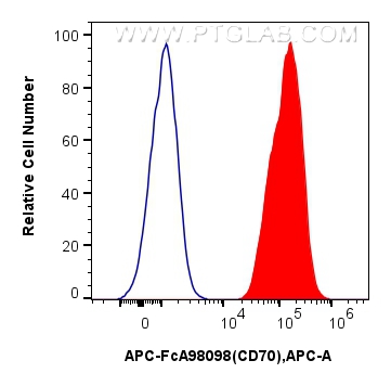 FC experiment of U266 using APC-FcA98098