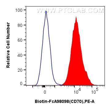 FC experiment of U266 using Biotin-FcA98098
