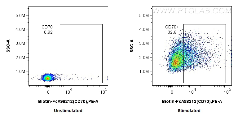 FC experiment of mouse splenocytes using Biotin-FcA98212 FC experiment of mouse splenocytes using Biotin-FcA98212