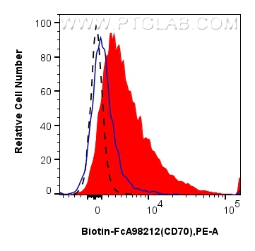 FC experiment of mouse splenocytes using Biotin-FcA98212 FC experiment of mouse splenocytes using Biotin-FcA98212