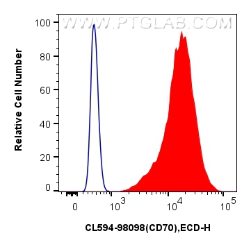 FC experiment of U266 using CL594-98098