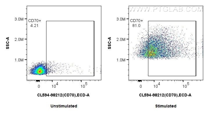 FC experiment of mouse splenocytes using CL594-98212