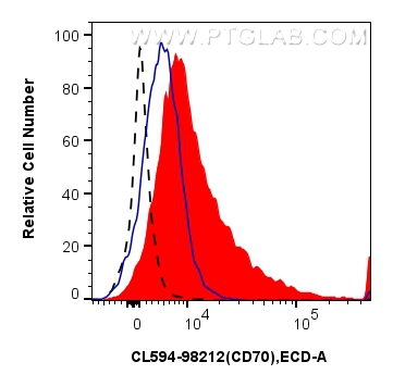 FC experiment of mouse splenocytes using CL594-98212