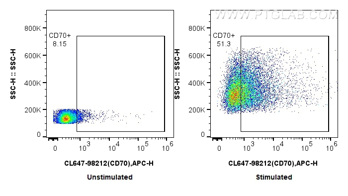 FC experiment of mouse splenocytes using CL647-98212