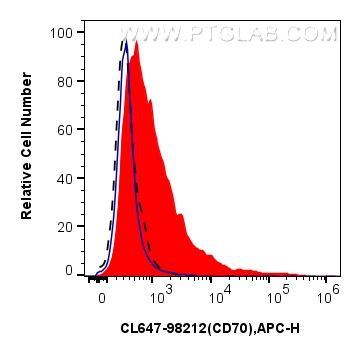 FC experiment of mouse splenocytes using CL647-98212