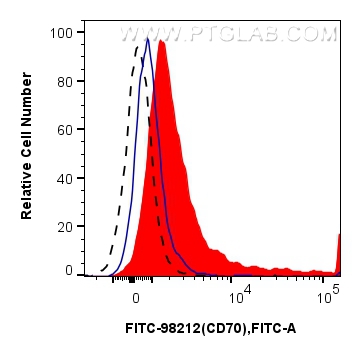 FC experiment of mouse splenocytes using FITC-98212 FC experiment of mouse splenocytes using FITC-98212