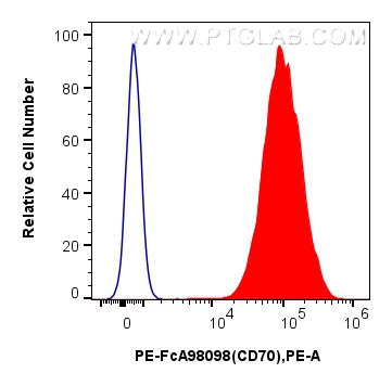 FC experiment of U266 using PE-FcA98098 FC experiment of U266 using PE-FcA98098