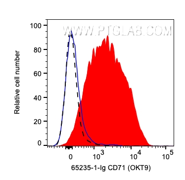 FC experiment of human PBMCs using 65235-1-Ig