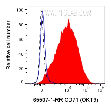 FC experiment of human PBMCs using 65507-1-RR