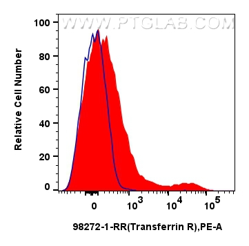 FC experiment of mouse bone marrow cells using 98272-1-RR (same clone as 98272-1-PBS)