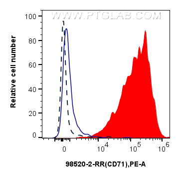FC experiment of human PBMCs using 98520-2-RR