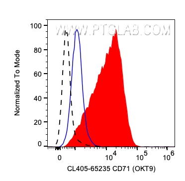 FC experiment of human PBMCs using CL405-65235
