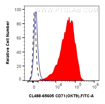FC experiment of human PBMCs using CL488-65605