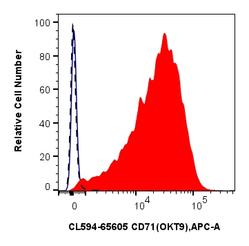 FC experiment of human PBMCs using CL594-65605