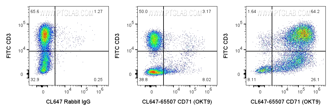 FC experiment of human PBMCs using CL647-65507