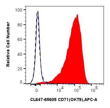 FC experiment of human PBMCs using CL647-65605