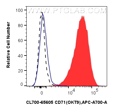 FC experiment of human PBMCs using CL700-65605