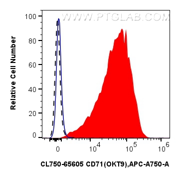 1x10^6 PHA treated human PBMCs were surface stained with 5 ul CoraLite® Plus 750 Anti-Human CD71 (OKT9) Mouse IgG2a RecAb (CL750-65605, Clone:OKT9) (red) or CoraLite® Plus 750 Mouse IgG2a Isotype Control (C1.18.4) (<a class='green' href='/productredirect?CatalogNo=CL750-65208' target='_blank'>CL750-65208</a>, Clone: C1.18.4) (blue). 1x10^6 untreated human PBMCs were surface stained with 5 ul CoraLite® Plus 750 Anti-Human CD71 (OKT9) Mouse IgG2a RecAb (CL750-65605, Clone: OKT9) (black, dashed). Cells were not fixed. FC experiment of human PBMCs using CL750-65605