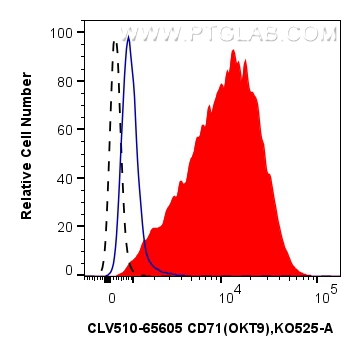 FC experiment of human PBMCs using CLV510-65605