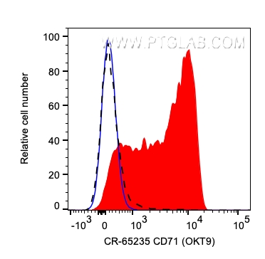 FC experiment of human PBMCs using CR-65235