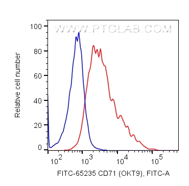 FC experiment of Human PBMC using FITC-65235