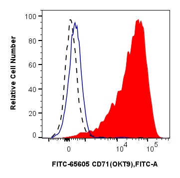 FC experiment of human PBMCs using FITC-65605