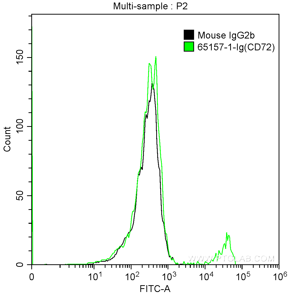 FC experiment of human peripheral blood lymphocytes using 65157-1-Ig