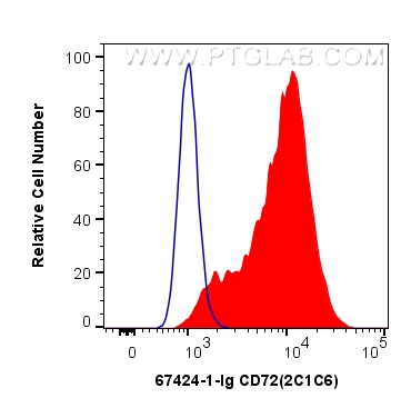 FC experiment of Ramos using 67424-1-Ig