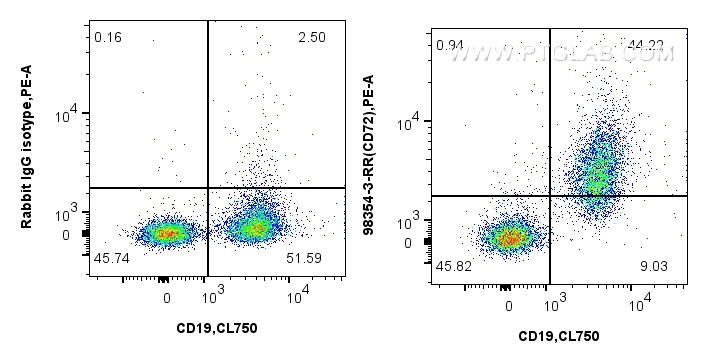 1x10^6 mouse splenocytes were surface stained with 0.25 ug Anti-Mouse CD72 Rabbit RecAb (98354-3-RR, Clone: 242846D10) or Rabbit IgG Isotype Control RecAb (<a class='green' href='/productredirect?CatalogNo=98136-1-RR' target='_blank'>98136-1-RR</a>, Clone: 240953C9), and PE-conjugated Goat Anti-Rabbit IgG. Cells were then stained with CoraLite® Plus 750 Anti-Mouse CD19. Cells were not fixed. FC experiment of mouse splenocytes using 98354-3-RR