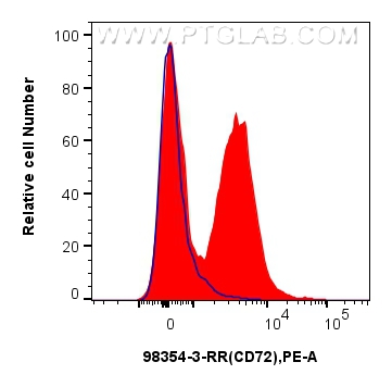 1x10^6 mouse splenocytes were surface stained with 0.25 ug Anti-Mouse CD72 Rabbit RecAb (98354-3-RR, Clone: 242846D10) (red) or Rabbit IgG Isotype Control RecAb (<a class='green' href='/productredirect?CatalogNo=98136-1-RR' target='_blank'>98136-1-RR</a>, Clone: 240953C9) (blue), and PE-conjugated Goat Anti-Rabbit IgG. Cells were not fixed. FC experiment of mouse splenocytes using 98354-3-RR