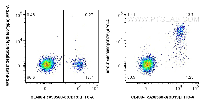 FC experiment of human PBMCs using APC-FcA98090