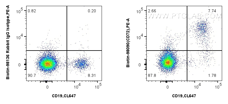 FC experiment of human PBMCs using Biotin-98090 FC experiment of human PBMCs using Biotin-98090
