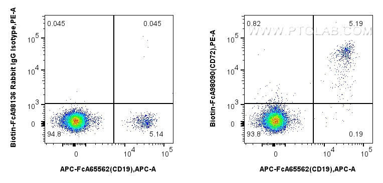 FC experiment of human PBMCs using Biotin-FcA98090