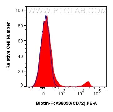 FC experiment of human PBMCs using Biotin-FcA98090