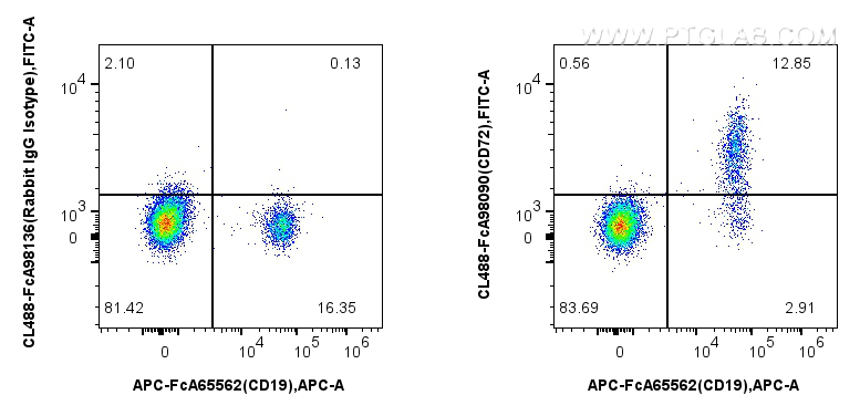 FC experiment of human PBMCs using CL488-FcA98090