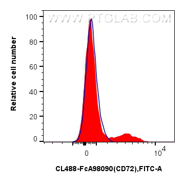 FC experiment of human PBMCs using CL488-FcA98090