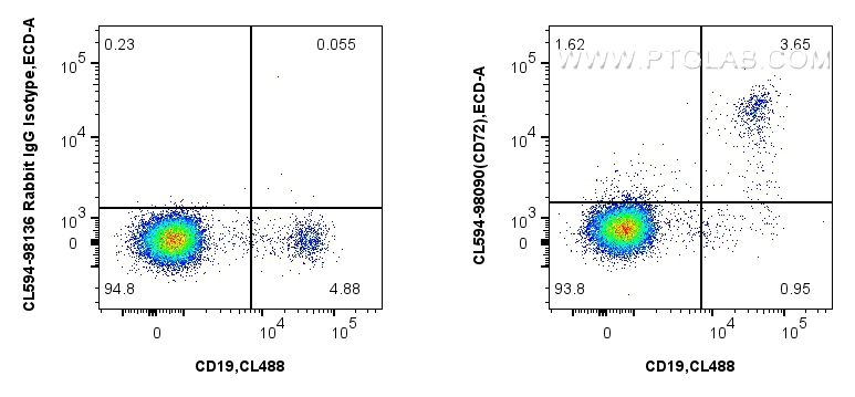 FC experiment of human PBMCs using CL594-98090
