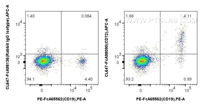 FC experiment of human PBMCs using CL647-FcA98090