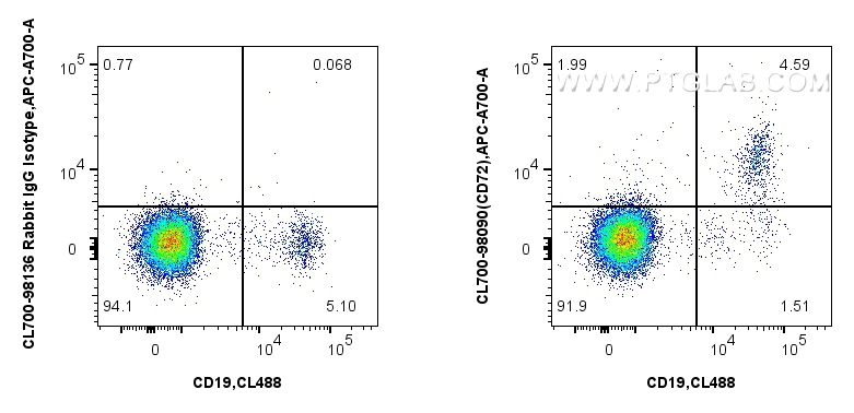 FC experiment of human PBMCs using CL700-98090