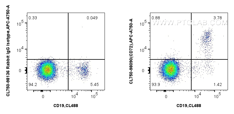 FC experiment of human PBMCs using CL750-98090