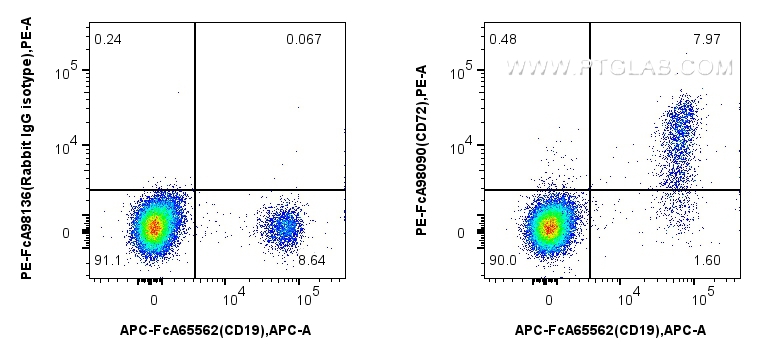 FC experiment of human PBMCs using PE-FcA98090