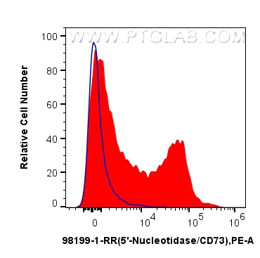 FC experiment of mouse splenocytes using 98199-1-RR
