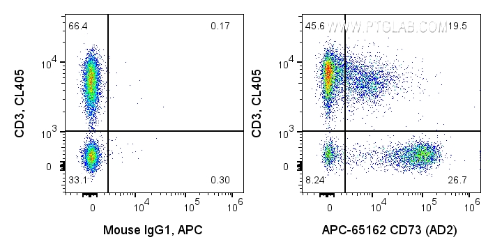 FC experiment of human PBMCs using APC-65162