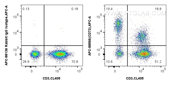 FC experiment of human PBMCs using APC-98566 FC experiment of human PBMCs using APC-98566